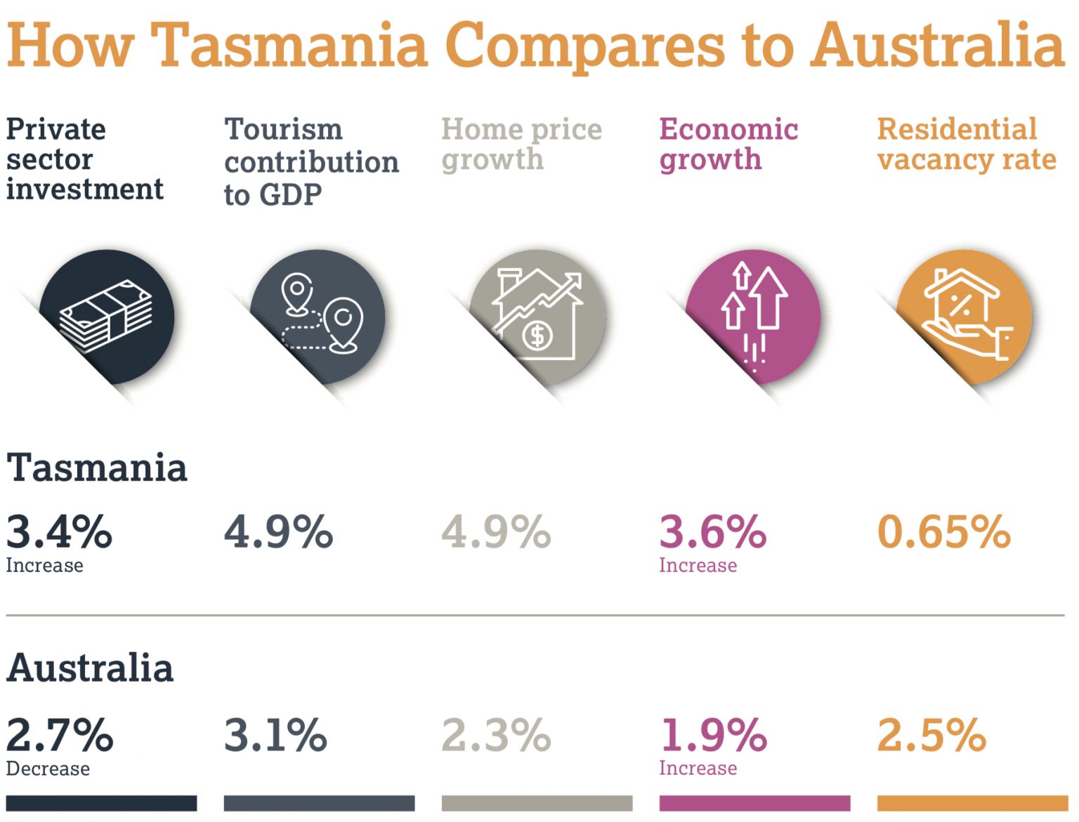 Focus on Tasmania Burgess Rawson